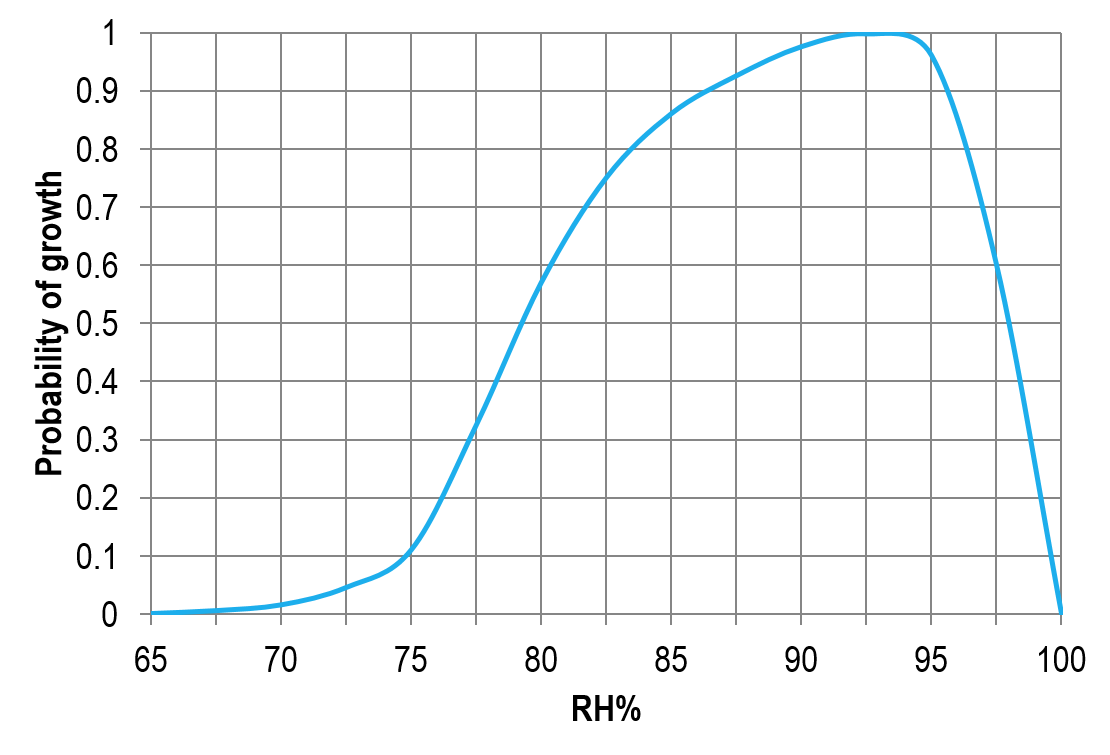 相對(duì)濕度對(duì)霉菌生長(zhǎng)的影響