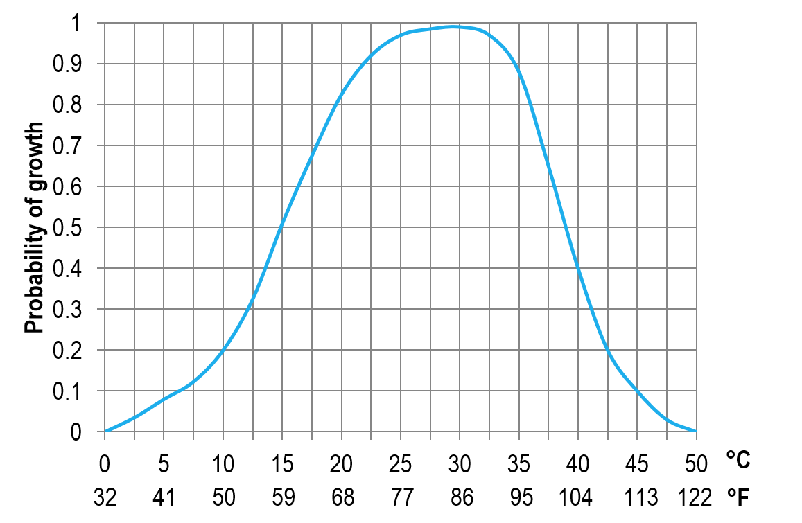 溫度對(duì)霉菌生長(zhǎng)的影響
