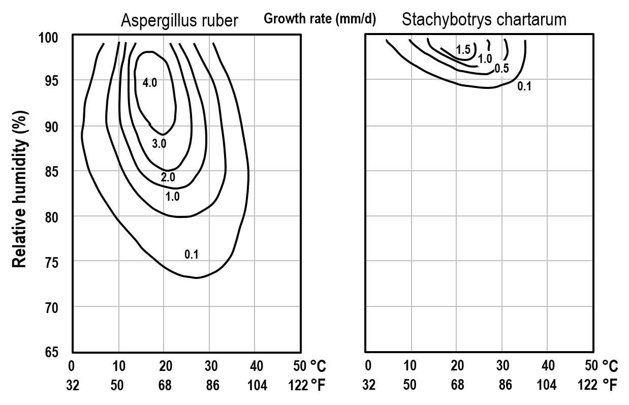 赤曲霉和葡萄穗霉生長(zhǎng)速率的等值線圖