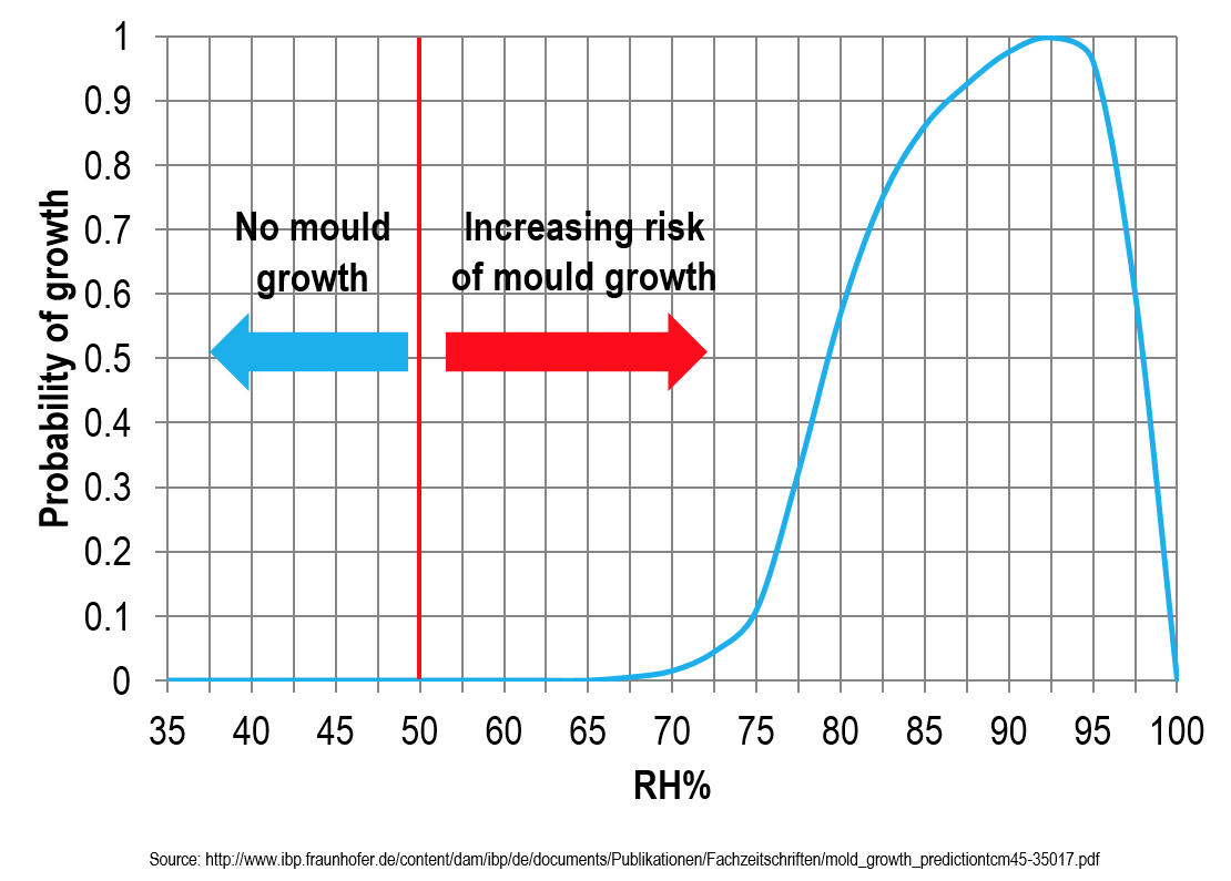 霉菌生長(zhǎng)相對(duì)于相對(duì)濕度變化的概率